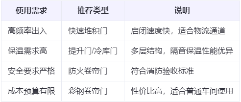榆林兰州厂房榆林工业门选购建议
