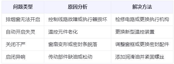 榆林兰州榆林排烟窗常见问题与应对措施分析表